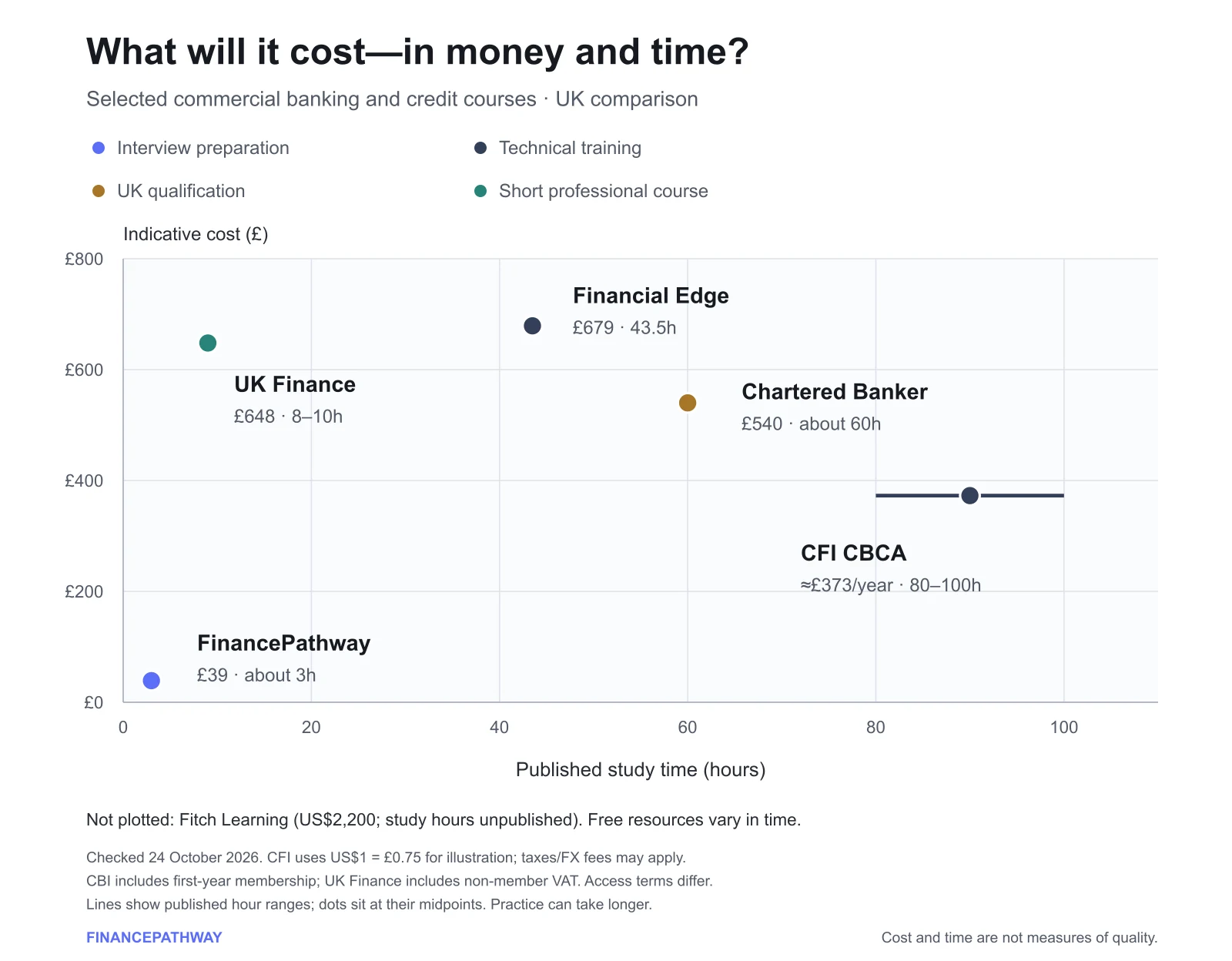 Chart of indicative cost against published study hours: FinancePathway £39 and about 3 hours; UK Finance £648 and 8–10 hours; Financial Edge £679 and 43.5 hours; Chartered Banker £540 and about 60 hours; CFI CBCA about £373 a year and 80–100 hours.